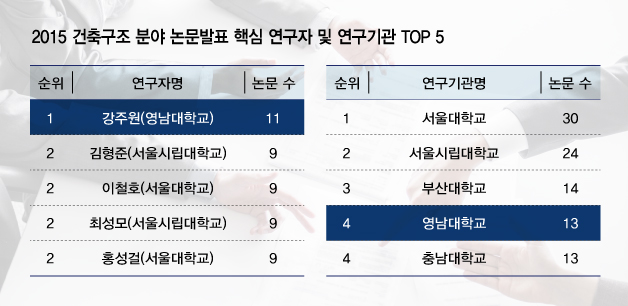 영남대 건축학부, 연구력 국내 최고 ‘공인’